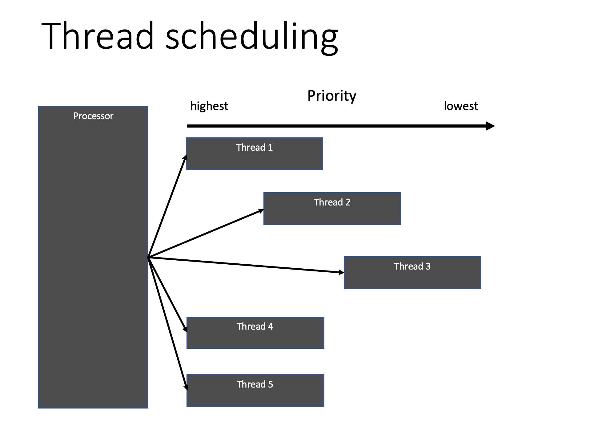 Asynchronous mechanisms Machines, Processes, Threads